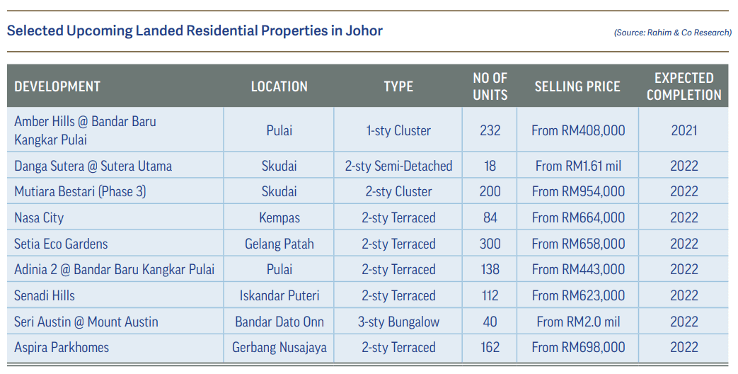 Rahim & Co Residential Property Market Review (Southern Region)