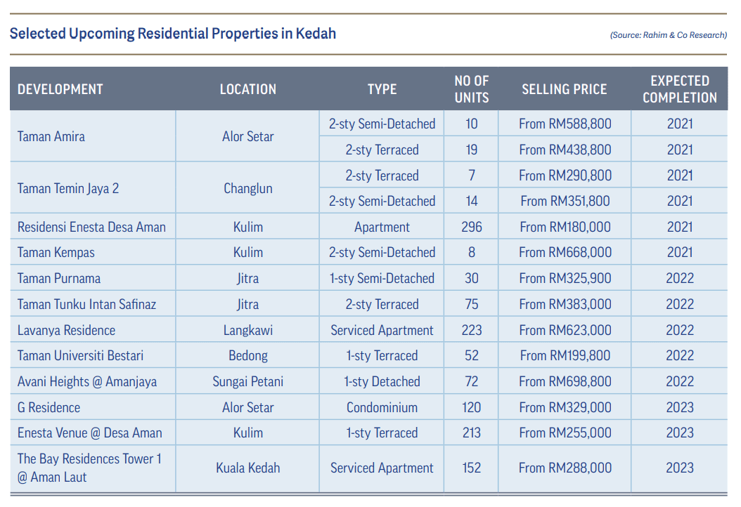 Rahim & Co Residential Property Market Review (Northern Region)