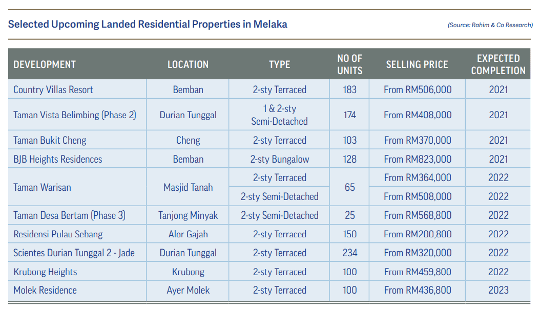 Rahim & Co Residential Property Market Review (Southern Region)